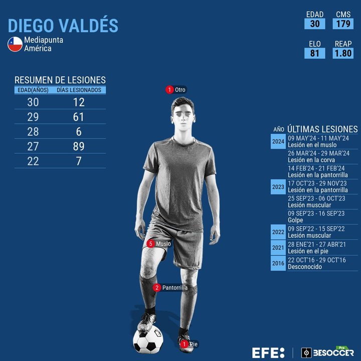 El centrocampista chileno Diego Valdés, del club América de México, sufrió un desgarro en su gemelo izquierdo durante el debut de su selección en el grupo A de la Copa América contra Perú, lesión que lo tiene en vilo para el resto del torneo.
