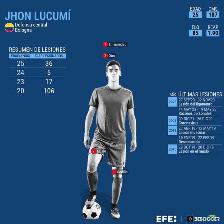 El defensor central colombiano Jhon Lucumí, del club Bologna de Italia, fue sustituido durante el debut de su selección en el grupo D de la Copa América contra Paraguay, por una molestia en su rodilla izquierda.