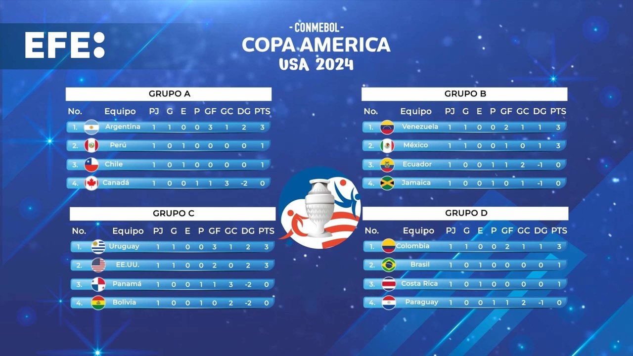 Seis selecciones sacaron en sus respectivos estrenos todo el botín en juego y se afianzaron como líderes en los cuatro grupos que componen la primera fase de la Copa América. EFE