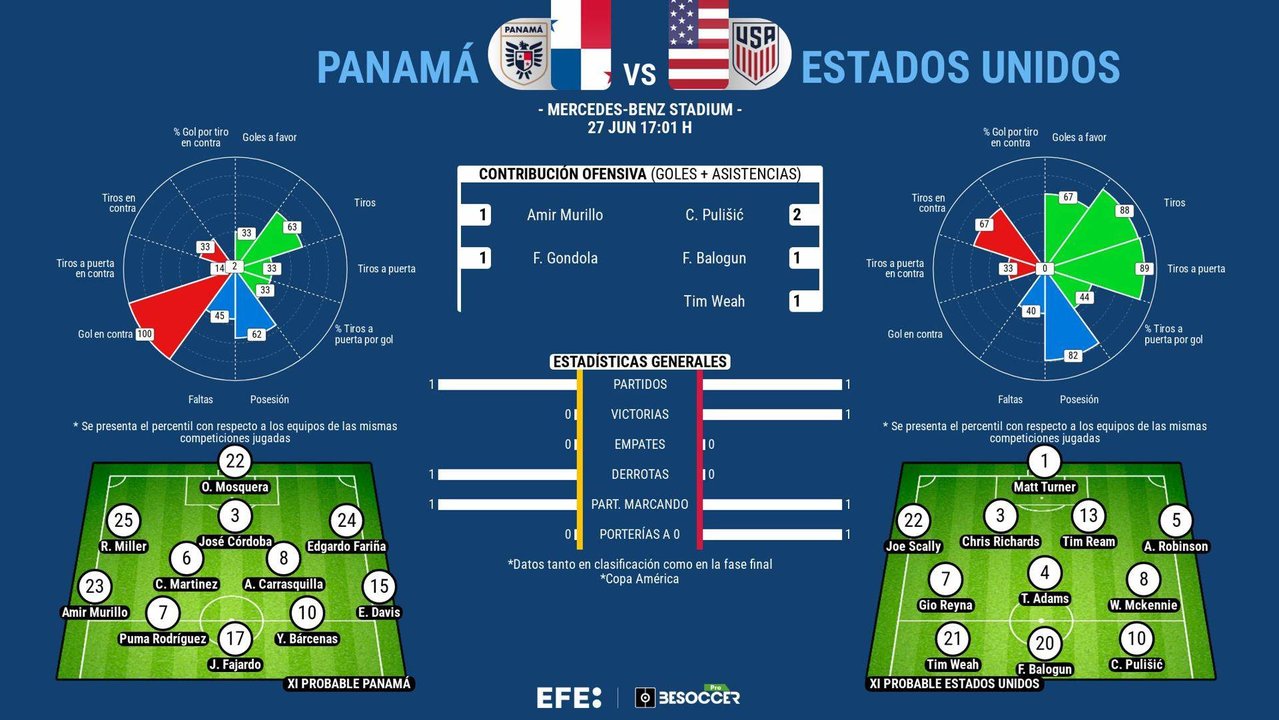 Panamá tendrá este jueves enfrente en Atlanta a su bestia negra, la selección de Estados Unidos con el enorme reto de sacar un resultado positivo ante la anfitriona, tras haber caído contra Uruguay, para seguir con vida en la Copa América.