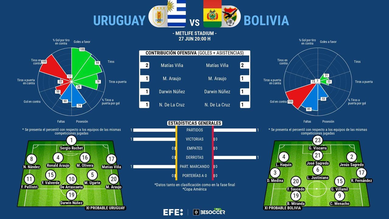 El boleto por la vía rápida de Uruguay para los cuartos de final de la Copa América pasa por su encuentro de este jueves contra Bolivia, un rival de la Conmebol que se le da especialmente bien al combinado de Marcelo Bielsa.