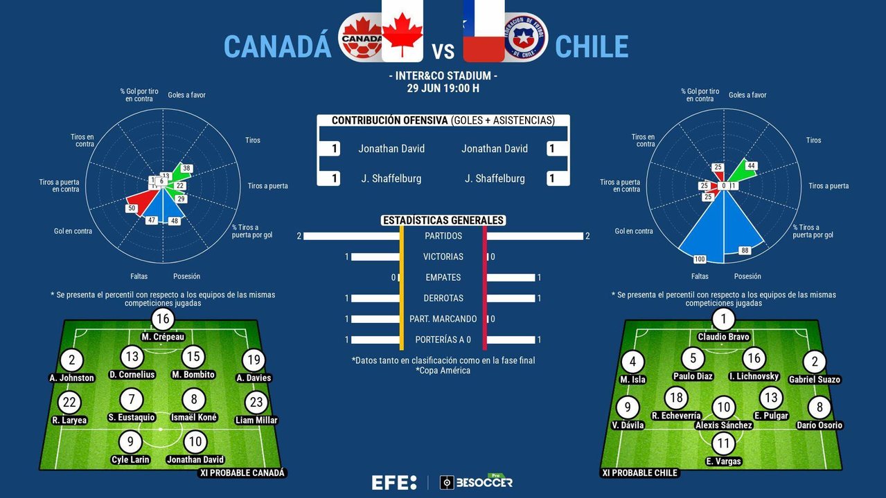 Urgida de un triunfo, la selección de Chile se jugará la permanencia en la Copa América este sábado ante la debutante del torneo continental, Canadá, que llega al encuentro con la ventaja de los tres puntos logrados en la anterior fecha a expensas de Perú.