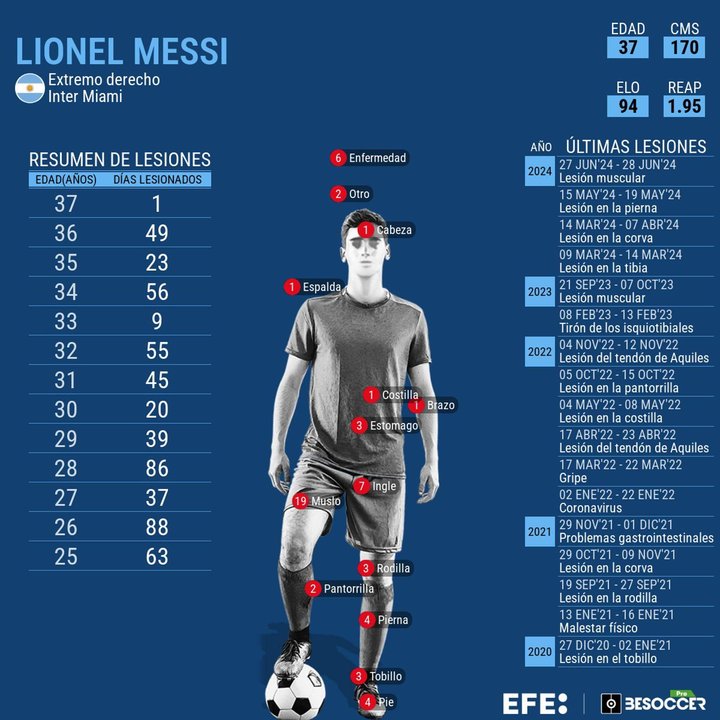 Lionel Messi, que se realiza los estudios en su aductor derecho que le causó molestias en su anterior partido contra Chile.