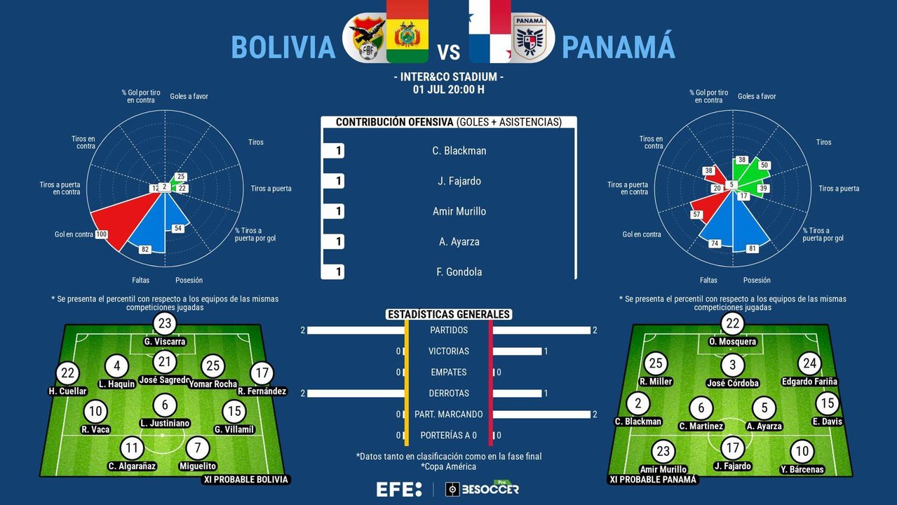 Sin Adalberto Carrasquilla, su mejor jugador, Panamá se enfrentará por un espacio en cuartos de final de la Copa América a una Bolivia que, aunque no ha sumado puntos en el torneo, tiene la remota posibilidad de pasar si golea por mucho a los Canaleros y se opera un milagro matemático en el grupo C.