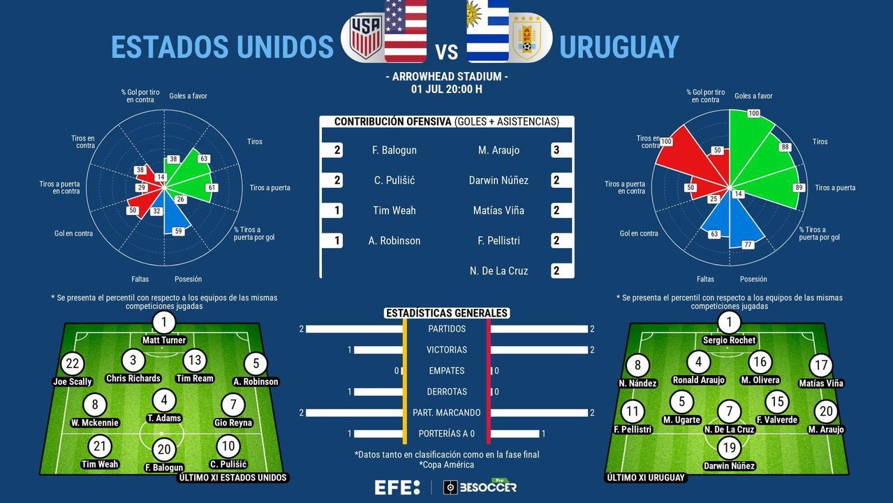 La selección de Uruguay, virtualmente en cuartos de final de la Copa América tras un inicio idílico del torneo, se medirá este lunes en Kansas City (Misuri) a Estados Unidos, la anfitriona, que se juega el todo o nada en vísperas del 4 de julio, su fiesta nacional.