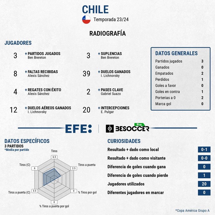 Radiografía de Chile en la Copa América