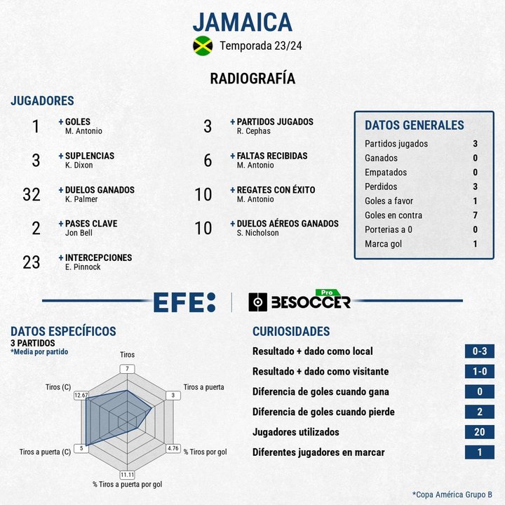 Radiografía de Jamaica en la Copa América