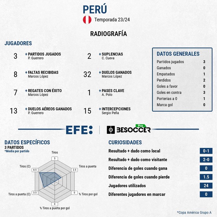 Radiografía de Perú en la Copa América
