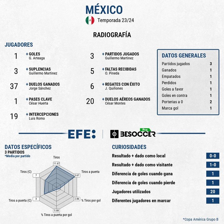 Radiografía de México en la Copa América