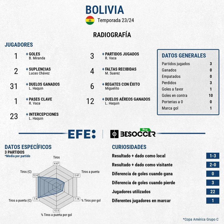 Radiografía de Bolivia en la Copa América