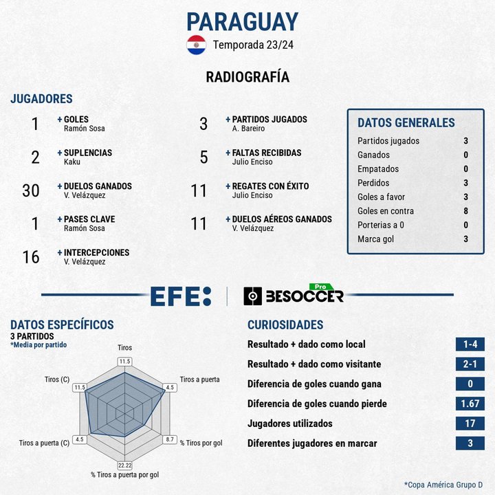 Radiografía de Paraguay en la Copa América